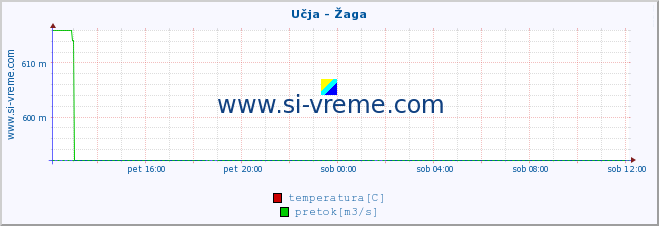 POVPREČJE :: Učja - Žaga :: temperatura | pretok | višina :: zadnji dan / 5 minut.