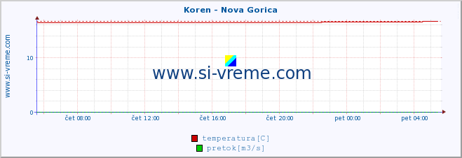 POVPREČJE :: Koren - Nova Gorica :: temperatura | pretok | višina :: zadnji dan / 5 minut.