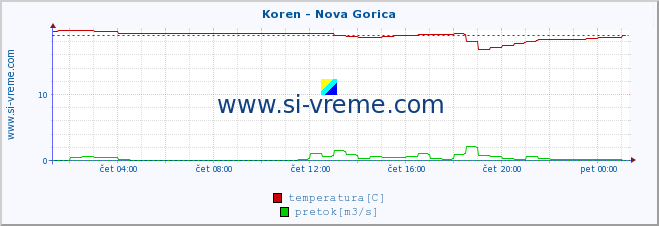 POVPREČJE :: Koren - Nova Gorica :: temperatura | pretok | višina :: zadnji dan / 5 minut.