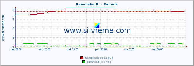 POVPREČJE :: Branica - Branik :: temperatura | pretok | višina :: zadnji dan / 5 minut.