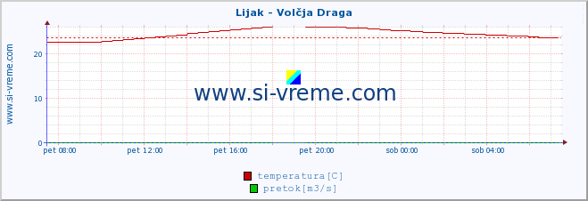 POVPREČJE :: Lijak - Volčja Draga :: temperatura | pretok | višina :: zadnji dan / 5 minut.