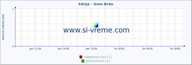 POVPREČJE :: Idrija - Golo Brdo :: temperatura | pretok | višina :: zadnji dan / 5 minut.