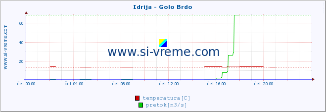 POVPREČJE :: Idrija - Golo Brdo :: temperatura | pretok | višina :: zadnji dan / 5 minut.