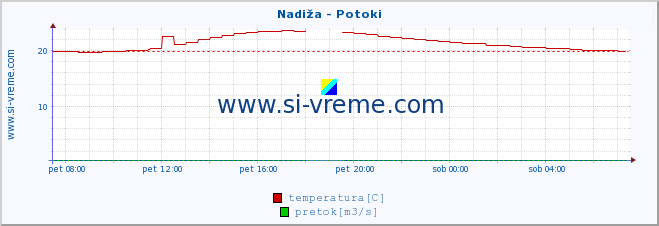 POVPREČJE :: Nadiža - Potoki :: temperatura | pretok | višina :: zadnji dan / 5 minut.