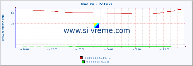 POVPREČJE :: Nadiža - Potoki :: temperatura | pretok | višina :: zadnji dan / 5 minut.