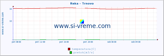 POVPREČJE :: Reka - Trnovo :: temperatura | pretok | višina :: zadnji dan / 5 minut.