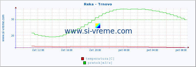 POVPREČJE :: Reka - Trnovo :: temperatura | pretok | višina :: zadnji dan / 5 minut.