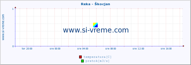 POVPREČJE :: Reka - Škocjan :: temperatura | pretok | višina :: zadnji dan / 5 minut.