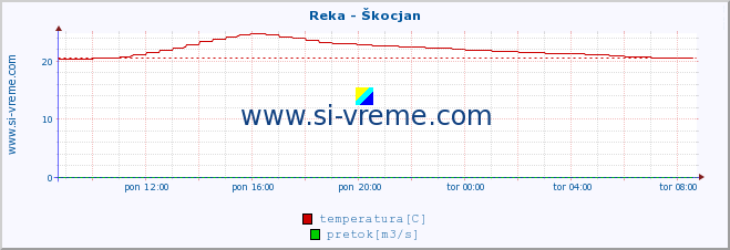 POVPREČJE :: Reka - Škocjan :: temperatura | pretok | višina :: zadnji dan / 5 minut.