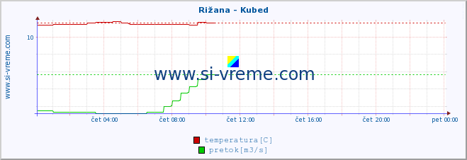 POVPREČJE :: Rižana - Kubed :: temperatura | pretok | višina :: zadnji dan / 5 minut.