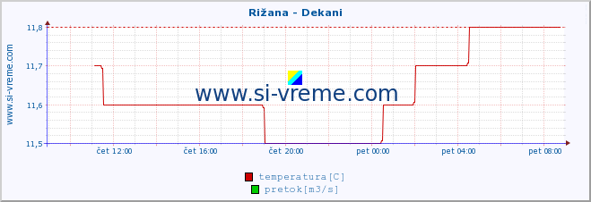 POVPREČJE :: Rižana - Dekani :: temperatura | pretok | višina :: zadnji dan / 5 minut.