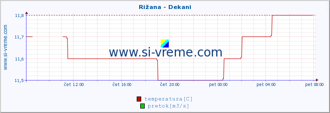 POVPREČJE :: Rižana - Dekani :: temperatura | pretok | višina :: zadnji dan / 5 minut.