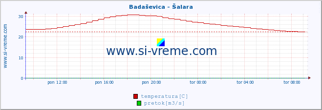 POVPREČJE :: Badaševica - Šalara :: temperatura | pretok | višina :: zadnji dan / 5 minut.