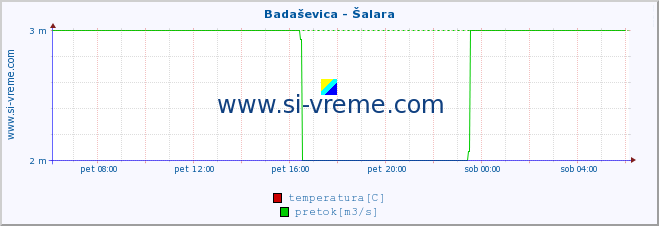 POVPREČJE :: Badaševica - Šalara :: temperatura | pretok | višina :: zadnji dan / 5 minut.