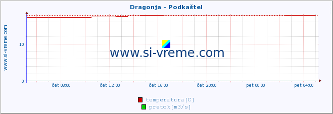 POVPREČJE :: Dragonja - Podkaštel :: temperatura | pretok | višina :: zadnji dan / 5 minut.