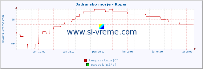 POVPREČJE :: Jadransko morje - Koper :: temperatura | pretok | višina :: zadnji dan / 5 minut.