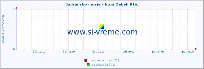 POVPREČJE :: Jadransko morje - boja Debeli Rtič :: temperatura | pretok | višina :: zadnji dan / 5 minut.