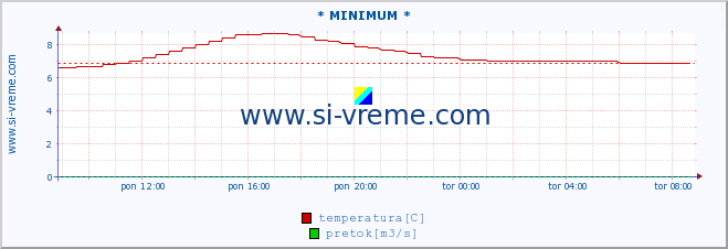 POVPREČJE :: * MINIMUM * :: temperatura | pretok | višina :: zadnji dan / 5 minut.