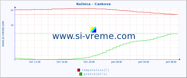 POVPREČJE :: Kučnica - Cankova :: temperatura | pretok | višina :: zadnji dan / 5 minut.