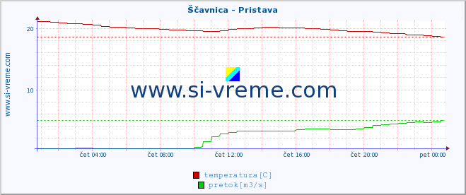 POVPREČJE :: Ščavnica - Pristava :: temperatura | pretok | višina :: zadnji dan / 5 minut.