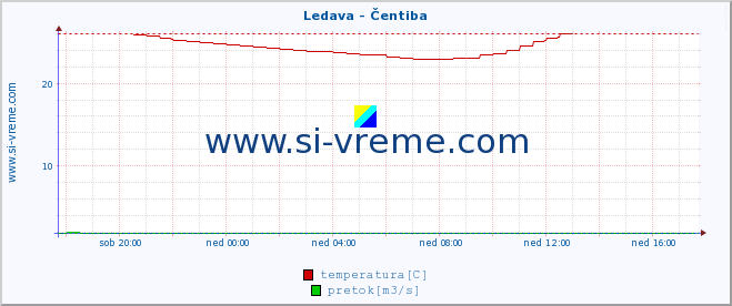 POVPREČJE :: Ledava - Čentiba :: temperatura | pretok | višina :: zadnji dan / 5 minut.