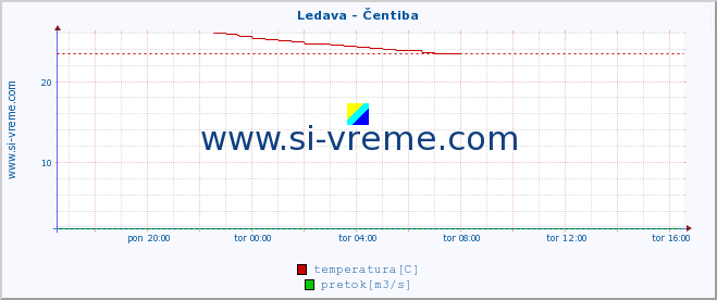 POVPREČJE :: Ledava - Čentiba :: temperatura | pretok | višina :: zadnji dan / 5 minut.