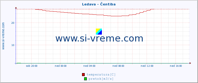 POVPREČJE :: Ledava - Čentiba :: temperatura | pretok | višina :: zadnji dan / 5 minut.