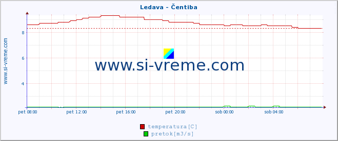 POVPREČJE :: Ledava - Čentiba :: temperatura | pretok | višina :: zadnji dan / 5 minut.