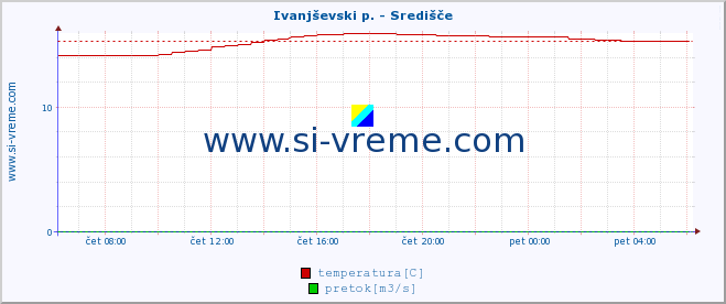 POVPREČJE :: Ivanjševski p. - Središče :: temperatura | pretok | višina :: zadnji dan / 5 minut.