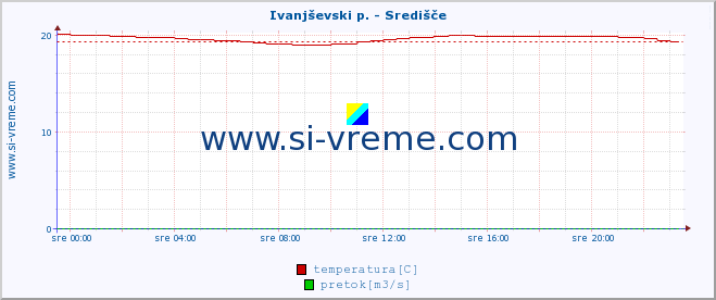 POVPREČJE :: Ivanjševski p. - Središče :: temperatura | pretok | višina :: zadnji dan / 5 minut.