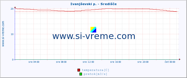 POVPREČJE :: Ivanjševski p. - Središče :: temperatura | pretok | višina :: zadnji dan / 5 minut.