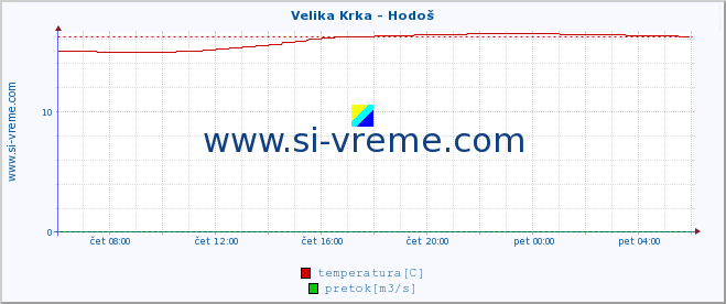 POVPREČJE :: Velika Krka - Hodoš :: temperatura | pretok | višina :: zadnji dan / 5 minut.