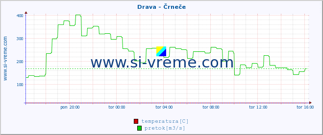 POVPREČJE :: Drava - Črneče :: temperatura | pretok | višina :: zadnji dan / 5 minut.