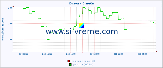 POVPREČJE :: Drava - Črneče :: temperatura | pretok | višina :: zadnji dan / 5 minut.