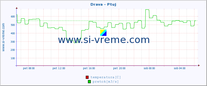 POVPREČJE :: Drava - Ptuj :: temperatura | pretok | višina :: zadnji dan / 5 minut.