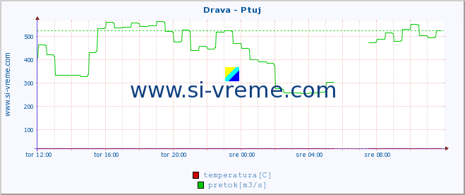 POVPREČJE :: Drava - Ptuj :: temperatura | pretok | višina :: zadnji dan / 5 minut.