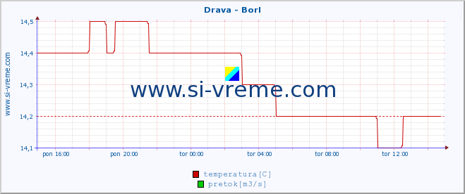 POVPREČJE :: Drava - Borl :: temperatura | pretok | višina :: zadnji dan / 5 minut.