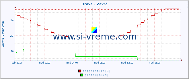 POVPREČJE :: Drava - Zavrč :: temperatura | pretok | višina :: zadnji dan / 5 minut.