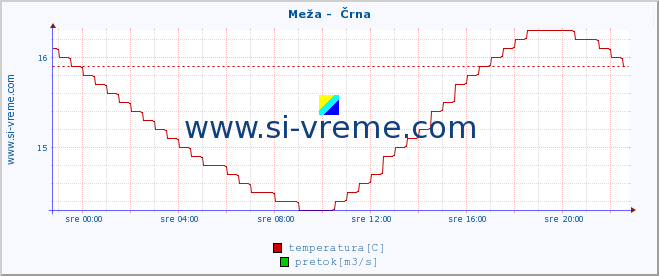 POVPREČJE :: Meža -  Črna :: temperatura | pretok | višina :: zadnji dan / 5 minut.