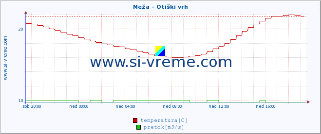 POVPREČJE :: Meža - Otiški vrh :: temperatura | pretok | višina :: zadnji dan / 5 minut.