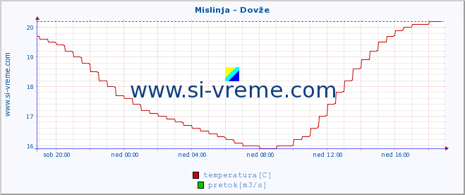 POVPREČJE :: Mislinja - Dovže :: temperatura | pretok | višina :: zadnji dan / 5 minut.