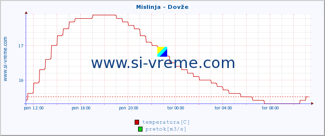 POVPREČJE :: Mislinja - Dovže :: temperatura | pretok | višina :: zadnji dan / 5 minut.