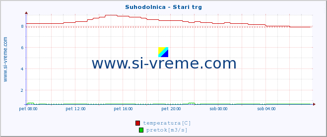 POVPREČJE :: Suhodolnica - Stari trg :: temperatura | pretok | višina :: zadnji dan / 5 minut.