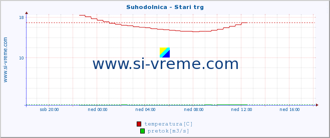 POVPREČJE :: Suhodolnica - Stari trg :: temperatura | pretok | višina :: zadnji dan / 5 minut.