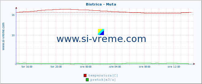 POVPREČJE :: Bistrica - Muta :: temperatura | pretok | višina :: zadnji dan / 5 minut.