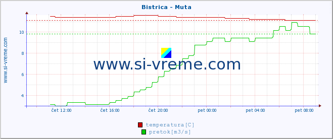 POVPREČJE :: Bistrica - Muta :: temperatura | pretok | višina :: zadnji dan / 5 minut.