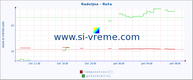 POVPREČJE :: Radoljna - Ruta :: temperatura | pretok | višina :: zadnji dan / 5 minut.