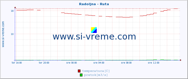 POVPREČJE :: Radoljna - Ruta :: temperatura | pretok | višina :: zadnji dan / 5 minut.