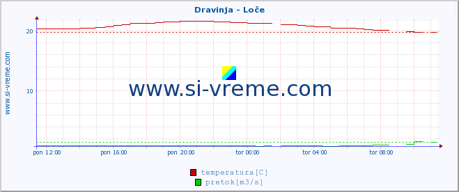 POVPREČJE :: Dravinja - Loče :: temperatura | pretok | višina :: zadnji dan / 5 minut.