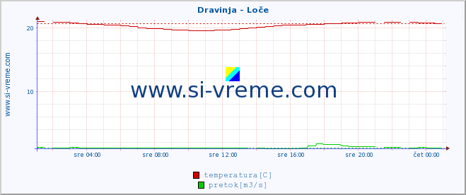 POVPREČJE :: Dravinja - Loče :: temperatura | pretok | višina :: zadnji dan / 5 minut.